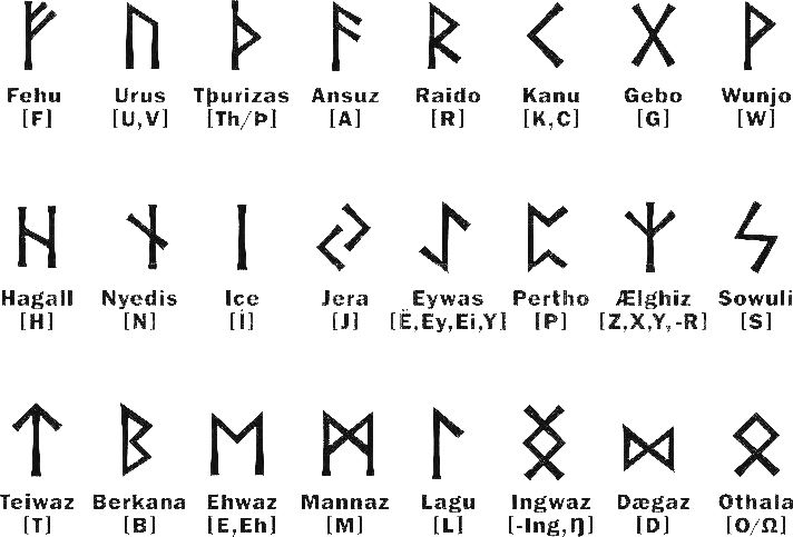 Старший Футрак: рунические символы с расшифровкой